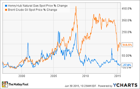 Stocks To Hedge Oil And Gas The Motley Fool