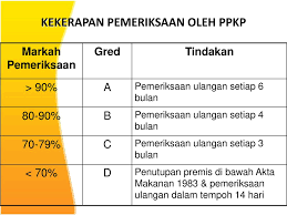Pemeriksaan dan penutupan premis makanan. Program Pemeriksaan Sendiri Kendiri Ppt Download