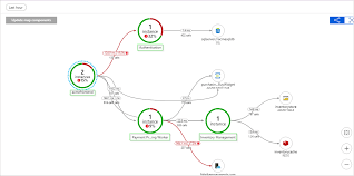 Incoming request data is collected using opencensus python and its various integrations. Getting The Most Out Of Application Insights For Net Core Apps Dave Paquette