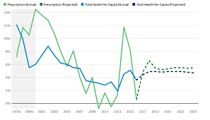 what are the recent and forecasted trends in prescription