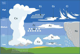 The Different Types Of Clouds And Their Meanings