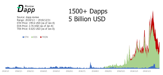 2018 A Review Of The The First Year Of The Dapps The Anecdotes You Know And Don T Know Part I Hacker Noon