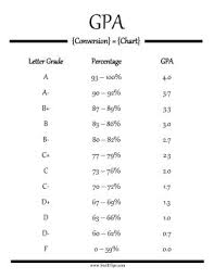 Convert Letter Grades To Percentages And Credit Values With