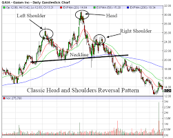 chart the head and shoulders stock chart pattern