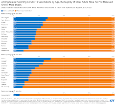 Norway raises concern over vaccine jabs for the elderly. At This Early Stage Of The Covid 19 Vaccine Roll Out Most Older Adults Have Not Yet Been Vaccinated As Supply Remains Limited Kff