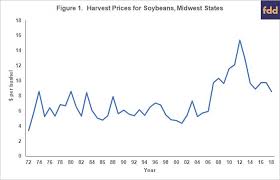 • aph (crops with no commodity exchange price discovery) will continue to have established and additional price elections. 2018 Harvest Prices And Crop Insurance Payments In Illinois Farmdoc Daily