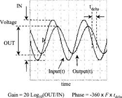 What is the amplitude of the sinusoidal function? Sine Wave An Overview Sciencedirect Topics