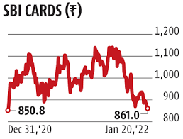 Find the latest alphabet inc. Sbi Cards Hits 52 Week Low Stock Down 26 From Its 52 Week High Business Standard News