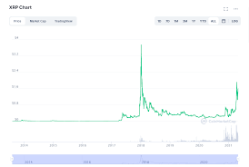 Just weeks ago, xrp was outperforming bitcoin, and everything ripple related was coming up roses. Will Ripple Xrp Have An Ipo