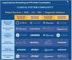 clinical system replacement decommissioning migrate or