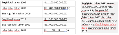 Ulasan singkat tentang koreksi fiskal. Contoh Soal Dan Jawaban Laporan Laba Rugi Fiskal Kumpulan Contoh Laporan