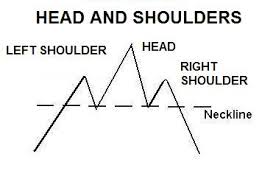 head and shoulders chart patterns simple stock trading