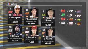 Hasil qualifying motogp 2021 dari seri kelima dalam motogp schedule ini fabio quartararo sukses menjadi yang tercepat dalam daftar lengkap urutan hasil fp4 motogp hari ini. A7ykyqyqaizg2m