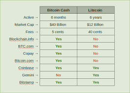 Elon musk has claimed bitcoin is slightly better than real cash. Bitcoin Cash Vs Litecoin Btc