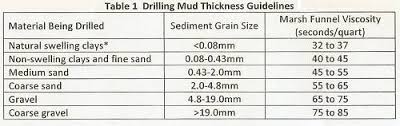 Mixing Bentonite Drilling Fluid