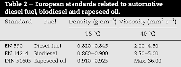 Temperature Dependence Of Density And Viscosity Of Vegetable