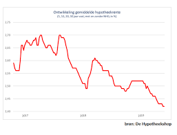 Bij rente totaal vergelijken wij dagelijks honderden hypotheken en tonen u alle hypotheekrentes in onze actuele hypotheekrente overzichten. De Scherpste Hypotheekrentes Vind Je Vooral Bij Hypotheken Zonder Nhg