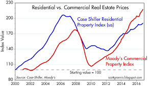 Commercial Real Estate Still Booming Vanguard Real Estate