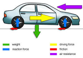 Gcse Bitesize Forces On A Vehicle Force And Motion Science Force