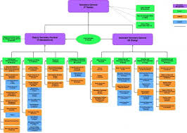 Structure Of The Secretariat World Meteorological Organization