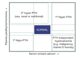 nationwide specialist laboratories parathyroid hormone