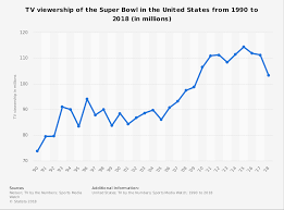 Number Of Super Bowl Viewers Tv 2018