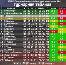 Шинник, балтика, фк чайка, томь, велес москва и др. Fnl Turnirnaya Tablica Turnirnaya Tablica Pfl Pravila Formirovaniya Faktory Tablica Rezultaty I Raspisanie Matchej Novosti Chempionata Jhjkkk