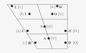 The following explanations and exercises will help you learn both the spelling and pronunciation of the 26. Ipa Vowel Chart For Vocaloid Irish English Vowel Chart Transparent Png 716x497 Free Download On Nicepng