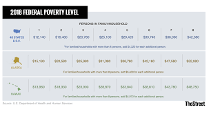 What Is The 2018 Federal Poverty Level In The U S Stock