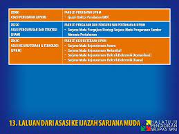 Pap menawarkan 3 program asasi iaitu asasi kejuruteraan dan teknologi, asasi pengurusan dan strategi dan asasi perubatan. Kepada Yang Masih Belum Jelas Tentang Biasiswa Malaysia Facebook