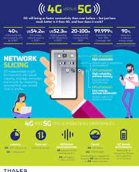 Lte is the most widely used standard though. 5g Vs 4g What S The Difference Thales Group