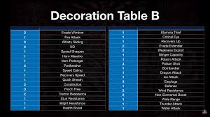 decoration tables for monster hunter world album on imgur