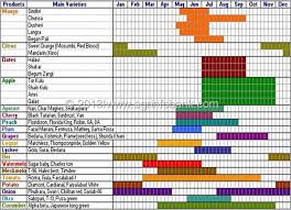 fruit and vegetables harvest chart agriculture information