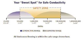 Specifying Factors Affecting Esd Flooring Applications