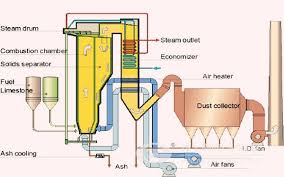 How Does Circulating Fluidized Bed Boiler Works