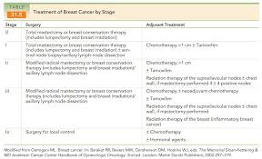 Image result for Breast Cancer Staging