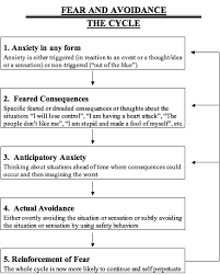 Fear And Avoidance Cycle An Interesting Way To Look At Cptsd Although There Needs To Be More Arrows Bigger Arrows Colorful Arrows Therapy Worksheets Behavioral Therapy Therapy Tools