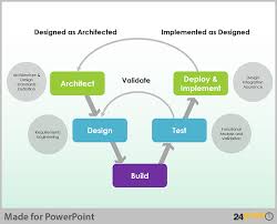 Using Editable V Model Diagram In Powerpoint Presentations Powerpoint Presentation Powerpoint Presentation