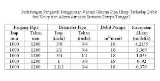 16 liter/ menit, diameter pipa : Cara Modifikasi Mesin Pompa Air Agar Daya Hisapnya Meningkat Dengan Mudah Dan Sederhana