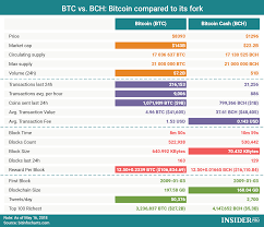 Chart Of The Day Bitcoin Vs Bitcoin Cash Infographics