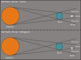 Jadi, terjadinya gerhana bulan baik itu gerhana bulan total, penumbra maupun sebagian akan diawali dengan posisi yang sama dimana matahari, bumi dan bulan berada di satu garis. Gerhana Bulan Sebagian 26 Juni 2010