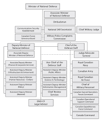 file organization chart department of national defence