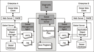 Siebel Diagnostic Tool Oracle Siebel Crm 8 Installation