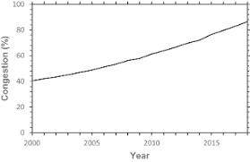 Traffic congestion is one of the unavoidable events across the globe. Urban Mobility Modeling To Reduce Traffic Congestion In Surabaya A System Dynamics Framework Emerald Insight