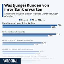 Bitcoin atm maßeinheit meiner nähe tampa fl. Infografik Was Junge Kunden Von Ihrer Bank Erwarten Statista