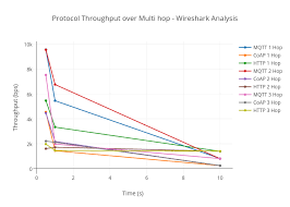 protocol throughput over multi hop wireshark analysis