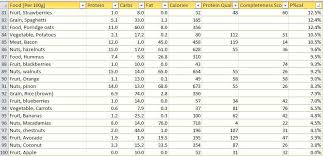 List Of Foods With Highest Protein Calorie Percentage