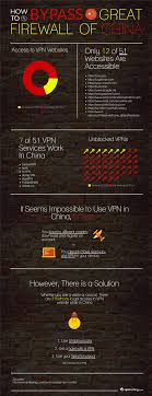 How To Bypass Great Firewall Of China Guide For Locals Or Anyone Who Wants To Have Internet Access In China While Visiting Https Www Internet Access China