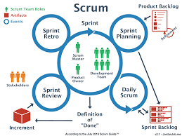 How Scrum Help Turn Around Our Development Process Scrum Software Development Life Cycle Software Development