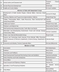 As per the rule, the number of ministers in the state can't exceed 15% of the assembly's. Cabinet Ministers Of India 2020 2021 Student Forum